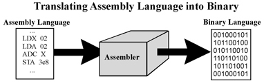 Translating Assembly Language into Binary. This shows the process of taking human-readable assembly and putting it into an Assembler to be converted into Binary machine code. Source https://www.cs.uah.edu/~rcoleman/CS121/ClassTopics/ProgrammingLanguages.html