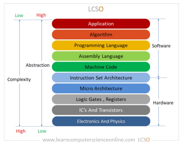 Layers of abstraction diagram. From top to bottom, "Application", "Algorithm", "Programming Language", "Assembly Language", "Machine Code", "Instruction Set Architecture", "Micro Architecture", "Logic Gates, Registers", "IC's and Transistors", and, "Electronics and Physics". On the left are two scales of magnitude. The first is Complexity, indicating that the "Application" layer is the least complex and the "Electronics and Physics" layer as most complex, with everything in between rated by their organization. The second scale is "Abstraction", indicating that the "Application" layer is the most abstract and the "Electronics and Physics" layer as least abstract, with everything in between rated by their organization. There is a division on the right separating Software and Hardware, centered at "Instruction Set Architecture", signifying that everything above is "Software" and everything below as "Hardware".