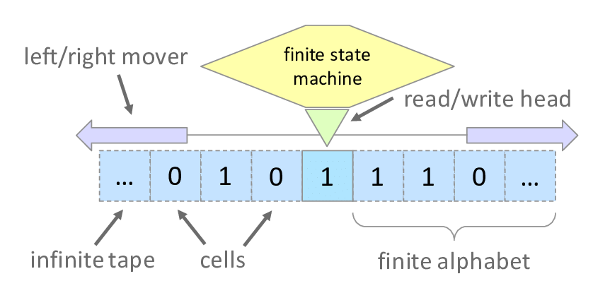 A computational model of a Universal Turing Machine. It features a read/write head that is informed by a finite state machine. The head is pointing to an infinite tape of cells that can take on the value from a finite alphabet. The head is able to be moved left/right.