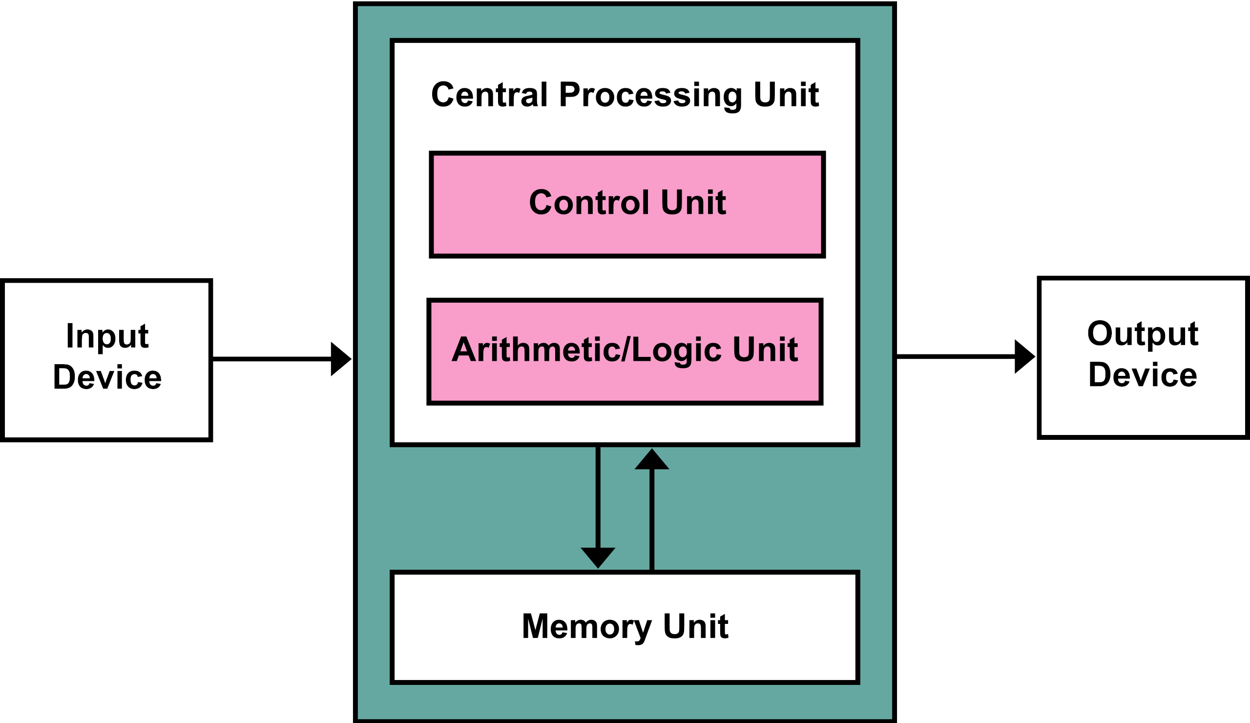 The Von Neumann Model of Computers. It shows the flow of information and organization of a computer. An input device feeds information in from the left. It enters into a larger system  comprised of a Central Processing Unit, itself being made of a Control Unit and Arithmetic/Logic Unit. The Central Processing Unit interacts with the Memory Unit below it. From the Central Processing Unit flows out information to the right, where it is received by an Output Device.